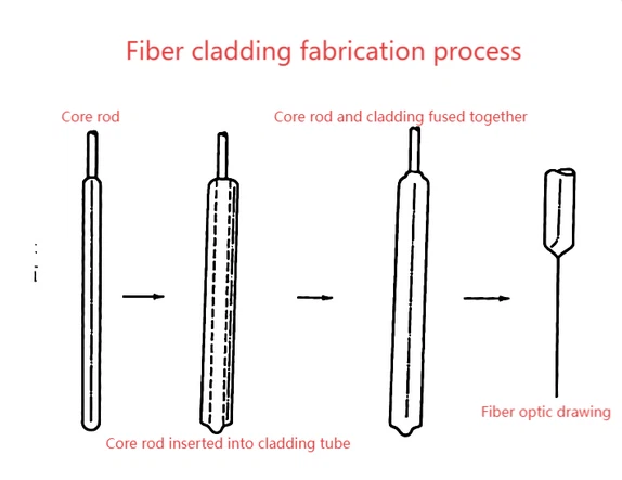 Specialty Optical Fibers Specialty Optical Fibers