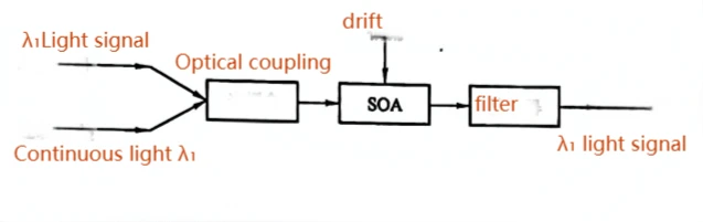 Wavelength converter Wavelength converter